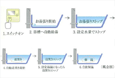 シティテラス京橋オートバスシステム概念図