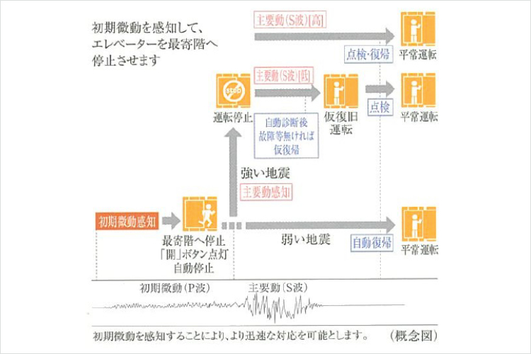 シティテラス京橋エレベーター安全装置概念図