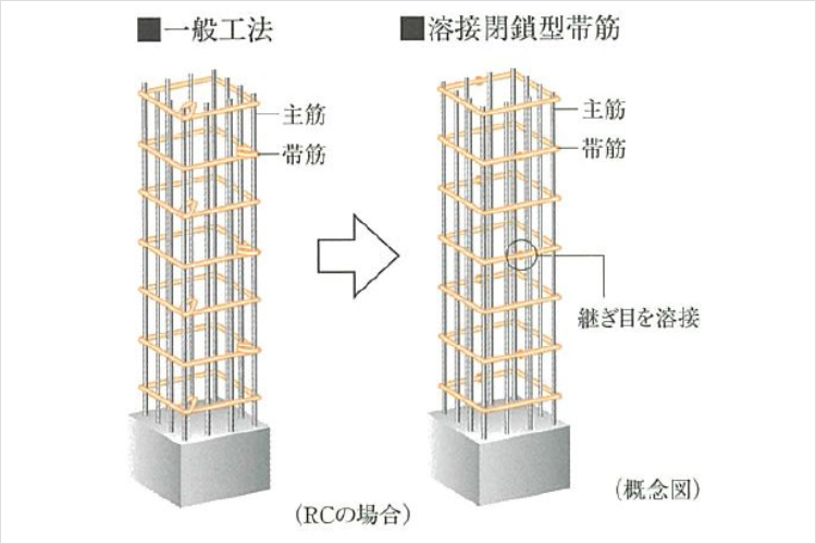 シティテラス京橋の溶接閉鎖型帯筋概念図